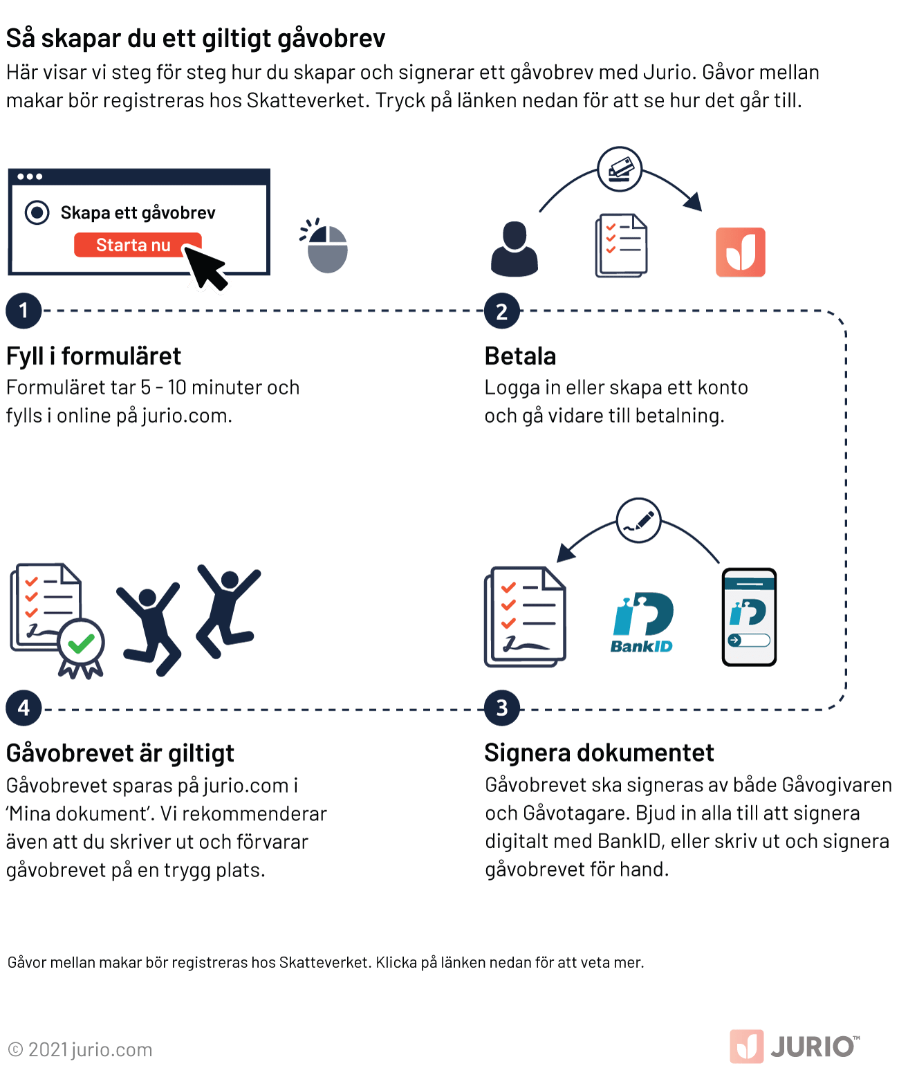 Så skapar du ett Gåvobrev med Jurio