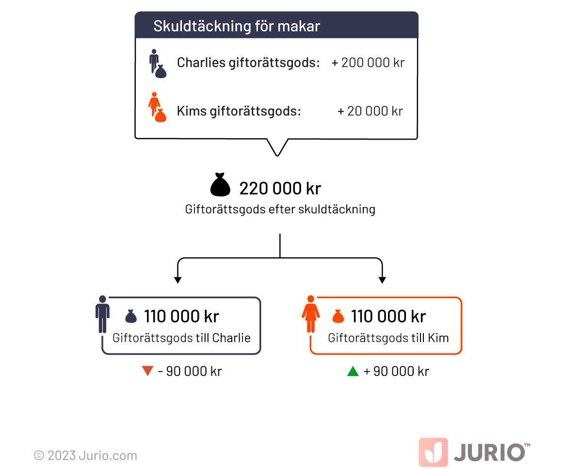 Skuldtäckning för makar – exempel