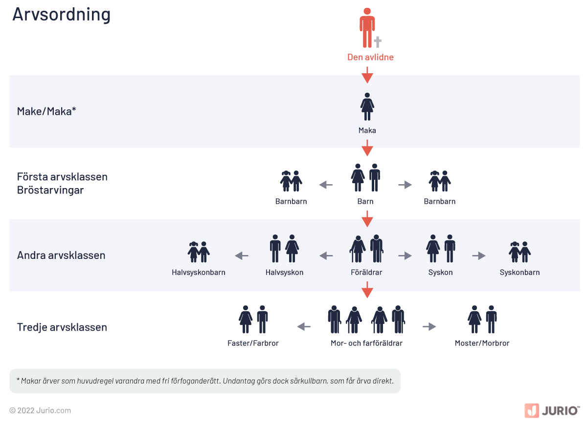 rättslig arvsordning